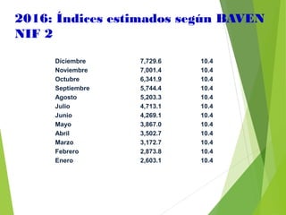 2016: Índices estimados según BAVEN
NIF 2
Diciembre 7,729.6 10.4
Noviembre 7,001.4 10.4
Octubre 6,341.9 10.4
Septiembre 5,744.4 10.4
Agosto 5,203.3 10.4
Julio 4,713.1 10.4
Junio 4,269.1 10.4
Mayo 3,867.0 10.4
Abril 3,502.7 10.4
Marzo 3,172.7 10.4
Febrero 2,873.8 10.4
Enero 2,603.1 10.4
 