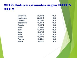 2017: Índices estimados según BAVEN
NIF 2
Diciembre 25,338.6 10.4
Noviembre 22,951.7 10.4
Octubre 20,789.5 10.4
Septiembre 18,831.1 10.4
Agosto 17,057.2 10.4
Julio 15,450.3 10.4
Junio 13,994.9 10.4
Mayo 12,676.5 10.4
Abril 11,482.3 10.4
Marzo 10,400.7 10.4
Febrero 9,420.9 10.4
Enero 8,533.4 10.4
 