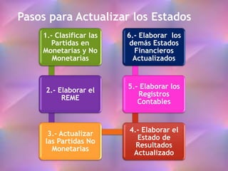 1.- Clasificar las
Partidas en
Monetarias y No
Monetarias
2.- Elaborar el
REME
3.- Actualizar
las Partidas No
Monetarias
4.- Elaborar el
Estado de
Resultados
Actualizado
5.- Elaborar los
Registros
Contables
6.- Elaborar los
demás Estados
Financieros
Actualizados
Pasos para Actualizar los Estados
 