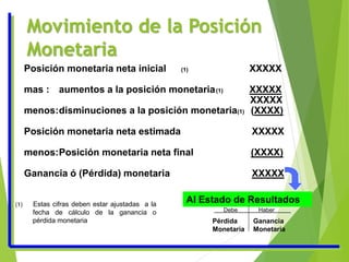 Posición monetaria neta inicial (1) XXXXX
mas : aumentos a la posición monetaria(1) XXXXX
XXXXX
menos:disminuciones a la posición monetaria(1) (XXXX)
Posición monetaria neta estimada XXXXX
menos:Posición monetaria neta final (XXXX)
Ganancia ó (Pérdida) monetaria XXXXX
(1) Estas cifras deben estar ajustadas a la
fecha de cálculo de la ganancia o
pérdida monetaria Pérdida
Monetaria
Ganancia
Monetaria
Debe Haber
Al Estado de Resultados
Movimiento de la Posición
Monetaria
 
