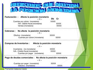 -- X --
Compras de Inventarios : Afecta la posición monetaria
Inventarios (no monetaria) XXXX
IVA - Crédito fiscal (monetaria) XXXX
Cuentas por pagar (monetaria) XXXX
-- X --
Cuentas por pagar (monetaria) XXXX
Efectivo (monetaria) XXXX
Pago de deudas comerciales : No afecta la posición monetaria
Cobranza : No afecta la posición monetaria
Efectivo (monetaria) XXXX
Cuentas por cobrar (monetaria) XXXX
-- X --
-- X --
Facturación : Afecta la posición monetaria
Cuentas por cobrar (monetaria) XXXX
IVA - Débito fiscal (monetaria) XXXX
Ventas (monetaria) XXXX
Db Cr
*Fernando Catacora Carpio
 