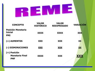 CONCEPTO
VALOR
HISTÓRICO
VALOR
REEXPRESADO VARIACIÓN
Posición Monetaria
Inicial
PMI
XXXX XXXX XXX
(+) AUMENTOS XXX XXX XX
(-) DISMINUCIONES XXX XXX XX
(=) Posición
Monetaria Final
PMF
XXXX XXX XXX
 