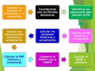 Clasificar las
partidas en
monetarias y no
monetarias
Considerando
solo las Partidas
Monetarias
Identificar las
operaciones que
afectan la PM
Calcular la PMI
histórica y
actualizarla
Calcular los
aumentos
históricos y
actualizarlos
Calcular las
disminuciones
históricas y
actualizarlas
Calcular la PMF
histórica y
actualizada
Comparar la
PMNFH con la
PMNFR
Calcular el
REME y
analizarlo
 
