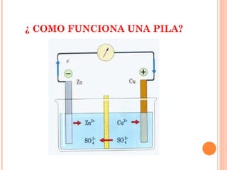 ¿ COMO FUNCIONA UNA PILA? 