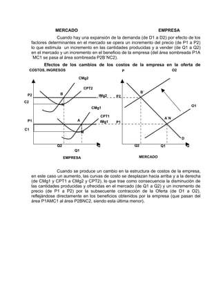 MERCADO                                             EMPRESA
                  Cuando hay una expansión de la demanda (de D1 a D2) por efecto de los
     factores determinantes en el mercado se opera un incremento del precio (de P1 a P2)
     lo que estimula un incremento en las cantidades producidas y a vender (de Q1 a Q2)
     en el mercado y un incremento en el beneficio de la empresa (del área sombreada P1A
     ´MC1 se pasa al área sombreada P2B´NC2).
           Efectos de los cambios de los costos de la empresa en la oferta de
      mercado:
     COSTOS, INGRESOS                      P                    O2

                             CMg2

                                 CPT2
                   B                                         B´
 P2                                     IMg2   P2
C2
                    N                                                                   O1
                                    CMg1

                                        CPT1
                                                                       A´N
 P1                         A           IMg1   P1

C1
                                M
                                                                                D

                 Q2                     Q               Q2           Q1             Q
                           Q1
                       EMPRESA                             MERCADO



                  Cuando se produce un cambio en la estructura de costos de la empresa,
     en este caso un aumento, las curvas de costo se desplazan hacia arriba y a la derecha
     (de CMg1 y CPT1 a CMg2 y CPT2), lo que trae como consecuencia la disminución de
     las cantidades producidas y ofrecidas en el mercado (de Q1 a Q2) y un incremento de
     precio (de P1 a P2) por la subsecuente contracción de la Oferta (de O1 a O2),
     reflejándose directamente en los beneficios obtenidos por la empresa (que pasan del
     área P1AMC1 al área P2BNC2, siendo esta última menor).
 