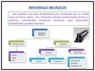Son aquellos cuya base fundamental esta constituida por un metal
como el hierro, cobre , zinc. Presentan elevada conductividad térmica y
eléctrica, considerable resistencia mecánica, gran plasticidad,
maleabilidad y pueden reciclarse
Materiales
Metálicos
Elementos Puros
- Hierro
- Cobre
- Zinc
Aleaciones
Ferrosas
Aceros Fundiciones
No Ferrosas
- Del Aluminio
- Del Cobre
- Del Niquel. etc
 