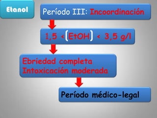 EtanolPeríodo II: Excitación0,5 < EtOH  < 1,5 g/lEbriedad ligera, Intoxicación levepsíquicasAlteracionessensorialesgeneralesneurológicas