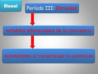 EtanoleuforiaSensaciónPérdida de respetoconvencionalverborragiaCambios de personalidadFalta de temorPérdidaautocríticaMayor seguridadConfianza en sí mismoDEPRESION Acción seudo estimulanteSNC