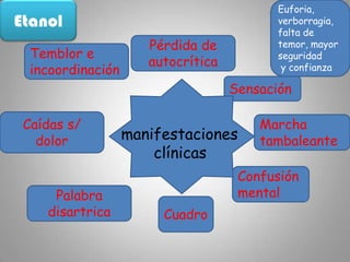 EtanolTristeza, AlegríaT’ reacción (auditivos, visuales)Cefaleas, mareosOtras manifestacionesVasodilataciónperiféricaAgresividadIrritabilidadTrastornos atenciónMal humor
