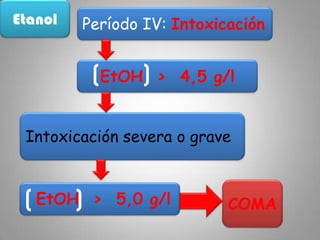 EtanolEuforia, verborragia, falta de temor, mayor seguridad  y confianzaPérdida de autocríticaTemblor e incoordinaciónSensaciónCaídas s/ dolorMarcha tambaleantemanifestaciones        clínicasConfusión mentalPalabra disartricaCuadro