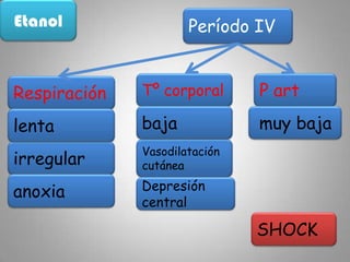 EtanolTristeza, AlegríaT’ reacción (auditivos, visuales)Cefaleas, mareosVasodilataciónperiféricaAgresividad Mal humorCuadroIrritabilidadTrastornos atenciónsomnolencia