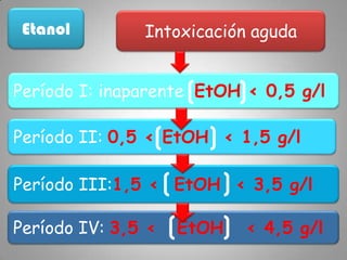 EtanolIntoxicación agudaPeríodo I: inaparente  EtOH < 0,5 g/lPeríodo II: 0,5 < EtOH  < 1,5 g/lPeríodo III:1,5 <  EtOH  < 3,5 g/lPeríodo IV: 3,5 <EtOH   < 4,5 g/l 