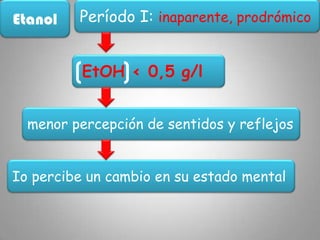 EtanolPeríodo I: inaparente, prodrómicoEtOH < 0,5 g/lmenor percepción de sentidos y reflejosIo percibe un cambio en su estado mental