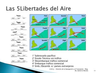 U.N.S.J. - Derecho de la Navegación y el Transporte – Mag.
Ab. Dante B. Montes 11
1° Sobrevuelo pacífico
2° Escala Técnica sin tráfico
3° Desembarque tráfico comercial
4° Embarque tráfico comercial
5° Emb./Desemb. e/ países extranjeros
 