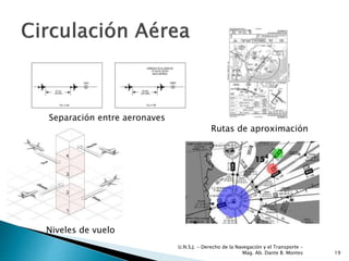 U.N.S.J. - Derecho de la Navegación y el Transporte –
Mag. Ab. Dante B. Montes 19
Separación entre aeronaves
Niveles de vuelo
Rutas de aproximación
 