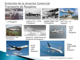 1-2 Pasajeros Handley Page/1921
10 Pasajeros
DC3/1935 – 36
Pasajeros
Airbus
A380/2008
800
Pasajeros
B 747
1970
450
Pasajeros
B 707
1954
165
Pasajeros
Constellation/1945
40 Pasajeros
Comet IV/ 1950 Primer Jet
Comercial 36 Pasajeros
Junkers F13 / 1919
4 Pasajeros
Derecho de la Navegación y el Transporte
 