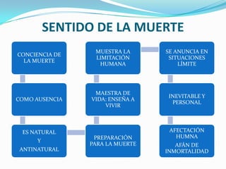 SENTIDO DE LA MUERTE