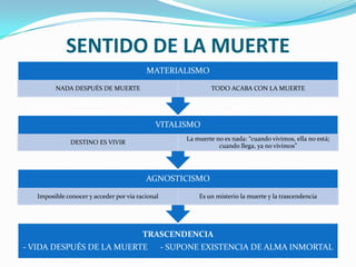 SENTIDO DE LA MUERTE