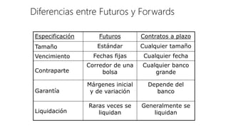 Diferencias entre Futuros y Forwards
Especificación Futuros Contratos a plazo
Tamaño Estándar Cualquier tamaño
Vencimiento...