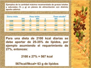 Ejemplos de la cantidad máxima recomendada de grasas totales
y saturadas (% y g) en planes de alimentación con distinto
aporte calórico




Para una dieta de 2100 kcal diarias se
debe aportar de 25-35% de lípidos, por
ejemplo asumiendo el requerimiento de
27%, entonces:

              2100 x 27% = 567 kcal

         567kcal/9kcal= 63 g de lípidos
 