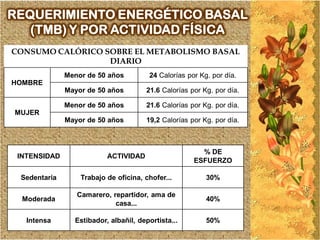 REQUERIMIENTO ENERGÉTICO BASAL
   (TMB) Y POR ACTIVIDAD FÍSICA
CONSUMO CALÓRICO SOBRE EL METABOLISMO BASAL
                  DIARIO
              Menor de 50 años         24 Calorías por Kg. por día.
HOMBRE
              Mayor de 50 años        21.6 Calorías por Kg. por día.

              Menor de 50 años        21.6 Calorías por Kg. por día.
MUJER
              Mayor de 50 años        19,2 Calorías por Kg. por día.



                                                       % DE
 INTENSIDAD               ACTIVIDAD
                                                     ESFUERZO

 Sedentaria       Trabajo de oficina, chofer...          30%

                 Camarero, repartidor, ama de
  Moderada                                               40%
                            casa...

   Intensa      Estibador, albañil, deportista...        50%
 