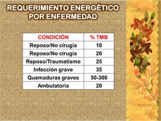 REQUERIMIENTO ENERGÉTICO
    POR ENFERMEDAD

        CONDICIÓN        % TMB
     Reposo/No cirugía     10
     Reposo/No cirugía     20
    Reposo/Traumatismo     25
      Infección grave      35
    Quemaduras graves    50-300
        Ambulatoria        20
 