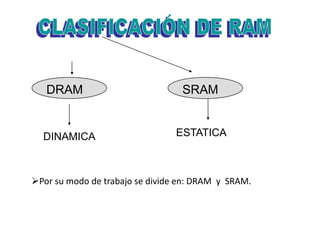 DRAM                           SRAM


  DINAMICA                      ESTATICA



Por su modo de trabajo se divide en: DRAM y SRAM.
 