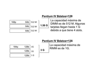 Pentium IV Bdatos=128
                           La capacidad máxima de
168p    64b 512 M
                           DIMM es de 512 M. Algunas
        64b 512 M   1.56 G
                           tarjetas llegan hasta 1 G
        64b 512 M          debido a que tiene 4 slots.


                     Pentium IV Bdatos=128
                           La capacidad máxima de
 184p   128b 1G
                           RIMM es de 1G.
        128b 1G     3G

        128b 1 G
 