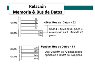 Relación
 Memoria & Bus de Datos
          8b
SIMMs     8b          486sx Bus de Datos = 32
          8b
          8b             Usar 4 SIMMs de 30 pines u
SIMMs           32b      otra opción es 1 SIMM de 72
                32b      pines.



          32b     Pentium Bus de Datos = 64
SIMMs
          32b
                      Usar 2 SIMM de 72 pines u otra
          64b         opción es 1 DIMM de 128 pines
DIMMs
          64b
 