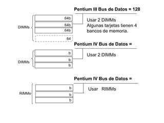 Pentium III Bus de Datos = 128
        64b
                   Usar 2 DIMMs
        64b        Algunas tarjetas tienen 4
DIMMs
        64b        bancos de memoria.
         64
              Pentium IV Bus de Datos =
          b
                   Usar 2 DIMMs
          b
DIMMs
          b


              Pentium IV Bus de Datos =
          b         Usar RIMMs
RIMMs     b
          b
 