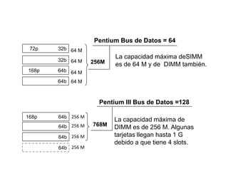Pentium Bus de Datos = 64
 72p   32b 64 M

       32b 64 M
                          La capacidad máxima deSIMM
                   256M   es de 64 M y de DIMM también.
168p   64b 64 M

       64b 64 M



                     Pentium III Bus de Datos =128

168p   64b 256 M
                          La capacidad máxima de
       64b 256 M   768M   DIMM es de 256 M. Algunas
       64b 256 M          tarjetas llegan hasta 1 G
                          debido a que tiene 4 slots.
       64b 256 M
 