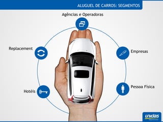 Agências e Operadoras Replacement Hotéis Empresas Pessoa Física ALUGUEL DE CARROS: SEGMENTOS 