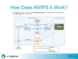 How Does AWIPS II Work?
 