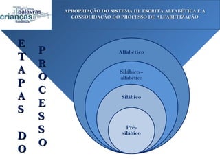 APROPRIAÇÃO DO SISTEMA DE ESCRITA ALFABÉTICA E A
          CONSOLIDAÇÃO DO PROCESSO DE ALFABETIZAÇÃO




E
    P
T
    R
A
    O
P
    C
A
    E
S
    S
    S
D
    O
O
 