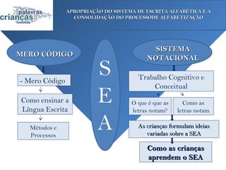 APROPRIAÇÃO DO SISTEMA DE ESCRITA ALFABÉTICA E A
                  CONSOLIDAÇÃO DO PROCESSODE ALFABETIZAÇÃO




                                            SISTEMA
MERO CÓDIGO                               NOTACIONAL


- Mero Código
                          S            Trabalho Cognitivo e
                                           Conceitual
Como ensinar a
Língua Escrita
                          E          O que é que as
                                     letras notam?
                                                        Como as
                                                      letras notam

  Métodos e
  Processos
                          A            As crianças formulam ideias
                                          variadas sobre a SEA

                                          Como as crianças
                                          aprendem o SEA
 