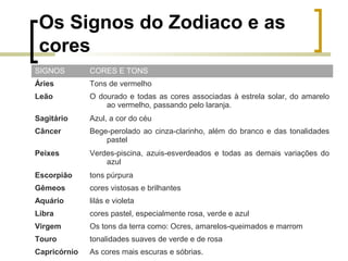 Os Signos do Zodiaco e as
cores
SIGNOS

CORES E TONS

Áries

Tons de vermelho

Leão

O dourado e todas as cores associadas à estrela solar, do amarelo
ao vermelho, passando pelo laranja.

Sagitário

Azul, a cor do céu

Câncer

Bege-perolado ao cinza-clarinho, além do branco e das tonalidades
pastel

Peixes

Verdes-piscina, azuis-esverdeados e todas as demais variações do
azul

Escorpião

tons púrpura

Gêmeos

cores vistosas e brilhantes

Aquário

lilás e violeta

Libra

cores pastel, especialmente rosa, verde e azul

Virgem

Os tons da terra como: Ocres, amarelos-queimados e marrom

Touro

tonalidades suaves de verde e de rosa

Capricórnio

As cores mais escuras e sóbrias.

 