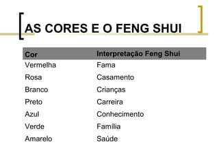 AS CORES E O FENG SHUI
Cor
Vermelha

Interpretação Feng Shui

Rosa

Casamento

Branco

Crianças

Preto

Carreira

Azul

Conhecimento

Verde

Família

Amarelo

Saúde

Fama

 