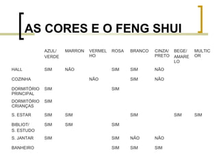 AS CORES E O FENG SHUI
AZUL/
VERDE
HALL

MARRON

SIM

NÃO

COZINHA

VERMEL
HO

ROSA

BRANCO

CINZA/
PRETO

SIM

SIM

NÃO

SIM

NÃO

NÃO

DORMITÓRIO
PRINCIPAL

SIM

DORMITÓRIO
CRIANÇAS

SIM

SIM

BIBLIOT/
S. ESTUDO

SIM

SIM

S. JANTAR

SIM

MULTIC
OR

SIM

SIM

SIM

S. ESTAR

BEGE/
AMARE
LO

BANHEIRO

SIM

SIM
SIM
SIM

NÃO

NÃO

SIM

SIM

SIM

 