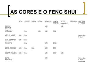 AS CORES E O FENG SHUI
AZUL

VERDE

ROSA

VERM.

ESCRT.
CONTAB

BRANCO

CINZA/
PRETO

SIM

AGÊNCIA

SIM

ATELIE ARQT

SIM
SIM

SIM

PÚRURA

OUTRAS
OPÇÕES

SIM
SIM

SIM

EMP. COMPUT

SIM

BEGE/
AMARELO

SIM

INCORPO

SIM

CONS. MÉDICO

SIM

SIM

ESCRT. ADVOG

SIM

SIM

CONS.
PSICOLO

Cores dos
5 elem.

SIM
SIM

SIM

SIM

SIM

SIM

SIM

SIM

SIM
Cores dos
5 elem,
multicolor

 