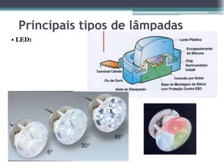 Principais tipos de lâmpadas
• LED:

 
