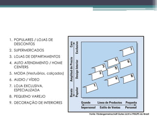 1. POPULARES / LOJAS DE
DESCONTOS
2. SUPERMERCADOS
3. LOJAS DE DEPARTAMENTOS

4. AUTO ATENDIMENTO / HOME
CENTERS
5. MODA (Vestuários, calçados)
6. AUDIO / VÍDEO
7. LOJA EXCLUSIVA,
ESPECIALIZADA
8. PEQUENO VAREJO
9. DECORAÇÃO DE INTERIORES
Fonte: Fördergemeinschaft Gutes Licht e PHILIPS do Brasil

 