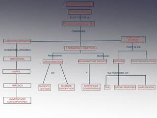 MAPA CONCEPTUAL
INTRODUCCIÓN
EL ESTUDIO DE LA

PROSTODONCIA TOTAL
COMPRENDE

3. MÉTODOS
TÉCNICAS
DE REHABILITACIÓN

I. ASPECTOS HISTÓRICOS

A partir de una

2. DEFINICIÓN Y OBJETIVOS

DIVIDIDOS EN 4 PERIODOS

Reconociendo

Identificando

PREHISTORIA
CARACTERISTICAS

MARFIL

PRÁCTICO

UNIVERSITARIO
CONTEMPORÁNEO

Y

Del

PACIENTE
DENTADO

MECANISMOS DE SOPORTE

PACIENTE
DESDENTADO

SUPERFICIES
CONSTITUTIVAS

PRÓTESIS

PROSTODONCIA TOTAL

Sus modalidades son:

FIJA

PARCIAL REMOVIBLE

MAXILO FACIAL

 