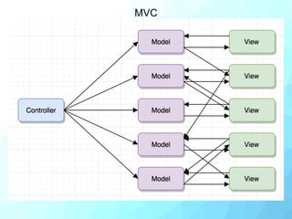 Unidirectional data flow | PPTX