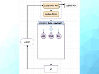 Unidirectional data flow | PPTX
