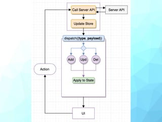 Unidirectional data flow | PPTX