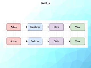 Unidirectional data flow | PPTX