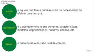 SEGMENTAÇÃO DE
CLIENTES
Iniciado
r
Especificador
Decisor
é aquele que tem a primeira idéia ou necessidade de
efetuar uma compra.
é o que determina o que comprar: características,
modelos, especificações, sabores, cheiros, etc.
é quem toma a decisão final de compra.
 