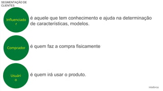 Influenciado
r
Comprador
Usuári
o
SEGMENTAÇÃO DE
CLIENTES
é aquele que tem conhecimento e ajuda na determinação
de características, modelos.
é quem faz a compra fisicamente
é quem irá usar o produto.
 
