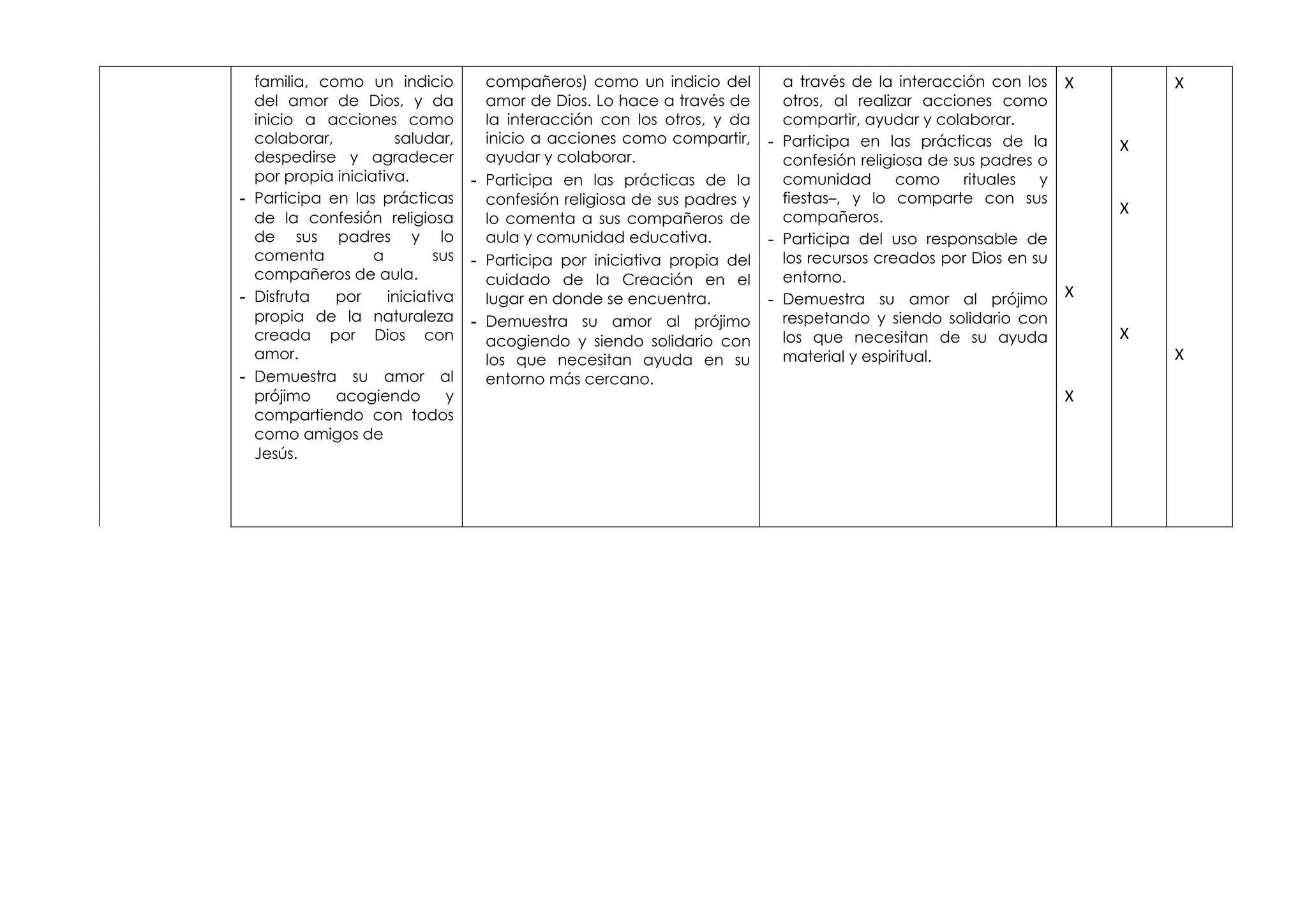 familia, como un indicio
del amor de Dios, y da
inicio a acciones como
colaborar, saludar,
despedirse y agradecer
por propia iniciativa.
- Participa en las prácticas
de la confesión religiosa
de sus padres y lo
comenta a sus
compañeros de aula.
- Disfruta por iniciativa
propia de la naturaleza
creada por Dios con
amor.
- Demuestra su amor al
prójimo acogiendo y
compartiendo con todos
como amigos de
Jesús.
compañeros) como un indicio del
amor de Dios. Lo hace a través de
la interacción con los otros, y da
inicio a acciones como compartir,
ayudar y colaborar.
- Participa en las prácticas de la
confesión religiosa de sus padres y
lo comenta a sus compañeros de
aula y comunidad educativa.
- Participa por iniciativa propia del
cuidado de la Creación en el
lugar en donde se encuentra.
- Demuestra su amor al prójimo
acogiendo y siendo solidario con
los que necesitan ayuda en su
entorno más cercano.
a través de la interacción con los
otros, al realizar acciones como
compartir, ayudar y colaborar.
- Participa en las prácticas de la
confesión religiosa de sus padres o
comunidad como rituales y
fiestas–, y lo comparte con sus
compañeros.
- Participa del uso responsable de
los recursos creados por Dios en su
entorno.
- Demuestra su amor al prójimo
respetando y siendo solidario con
los que necesitan de su ayuda
material y espiritual.
X
X
X
X
X
X
X
X
 