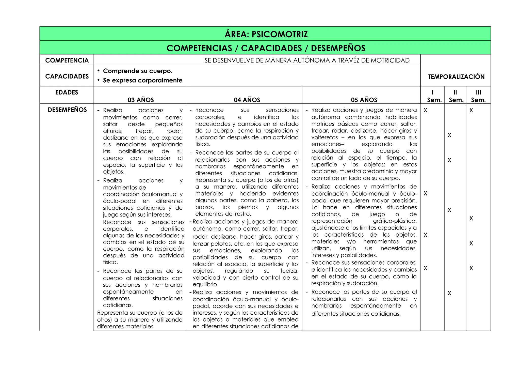 ÁREA: PSICOMOTRIZ
COMPETENCIAS / CAPACIDADES / DESEMPEÑOS
COMPETENCIA SE DESENVUELVE DE MANERA AUTÓNOMA A TRAVÉZ DE MOTRICIDAD
TEMPORALIZACIÓN
CAPACIDADES
• Comprende su cuerpo.
• Se expresa corporalmente
EDADES
03 AÑOS 04 AÑOS 05 AÑOS
I
Sem.
II
Sem.
III
Sem.
DESEMPEÑOS - Realiza acciones y
movimientos como correr,
saltar desde pequeñas
alturas, trepar, rodar,
deslizarse en los que expresa
sus emociones explorando
las posibilidades de su
cuerpo con relación al
espacio, la superficie y los
objetos.
- Realiza acciones y
movimientos de
coordinación óculomanual y
óculo-podal en diferentes
situaciones cotidianas y de
juego según sus intereses.
Reconoce sus sensaciones
corporales, e identifica
algunas de las necesidades y
cambios en el estado de su
cuerpo, como la respiración
después de una actividad
física.
- Reconoce las partes de su
cuerpo al relacionarlas con
sus acciones y nombrarlas
espontáneamente en
diferentes situaciones
cotidianas.
Representa su cuerpo (o los de
otros) a su manera y utilizando
diferentes materiales
- Reconoce sus sensaciones
corporales, e identifica las
necesidades y cambios en el estado
de su cuerpo, como la respiración y
sudoración después de una actividad
física.
- Reconoce las partes de su cuerpo al
relacionarlas con sus acciones y
nombrarlas espontáneamente en
diferentes situaciones cotidianas.
Representa su cuerpo (o los de otros)
a su manera, utilizando diferentes
materiales y haciendo evidentes
algunas partes, como la cabeza, los
brazos, las piernas y algunos
elementos del rostro.
-Realiza acciones y juegos de manera
autónoma, como correr, saltar, trepar,
rodar, deslizarse, hacer giros, patear y
lanzar pelotas, etc. en los que expresa
sus emociones, explorando las
posibilidades de su cuerpo con
relación al espacio, la superficie y los
objetos, regulando su fuerza,
velocidad y con cierto control de su
equilibrio.
-Realiza acciones y movimientos de
coordinación óculo-manual y óculo-
podal, acorde con sus necesidades e
intereses, y según las características de
los objetos o materiales que emplea
en diferentes situaciones cotidianas de
- Realiza acciones y juegos de manera
autónoma combinando habilidades
motrices básicas como correr, saltar,
trepar, rodar, deslizarse, hacer giros y
volteretas – en los que expresa sus
emociones– explorando las
posibilidades de su cuerpo con
relación al espacio, el tiempo, la
superficie y los objetos; en estas
acciones, muestra predominio y mayor
control de un lado de su cuerpo.
- Realiza acciones y movimientos de
coordinación óculo-manual y óculo-
podal que requieren mayor precisión.
Lo hace en diferentes situaciones
cotidianas, de juego o de
representación gráfico-plástica,
ajustándose a los límites espaciales y a
las características de los objetos,
materiales y/o herramientas que
utilizan, según sus necesidades,
intereses y posibilidades.
- Reconoce sus sensaciones corporales,
e identifica las necesidades y cambios
en el estado de su cuerpo, como la
respiración y sudoración.
- Reconoce las partes de su cuerpo al
relacionarlas con sus acciones y
nombrarlas espontáneamente en
diferentes situaciones cotidianas.
X
X
X
X
X
X
X
X
X
X
X
X
 
